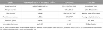 Editorial: Functional analysis of species-specific non-coding RNAs in plants